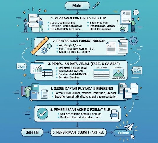 Infografis 6 langkah alur penulisan dan pengiriman artikel
