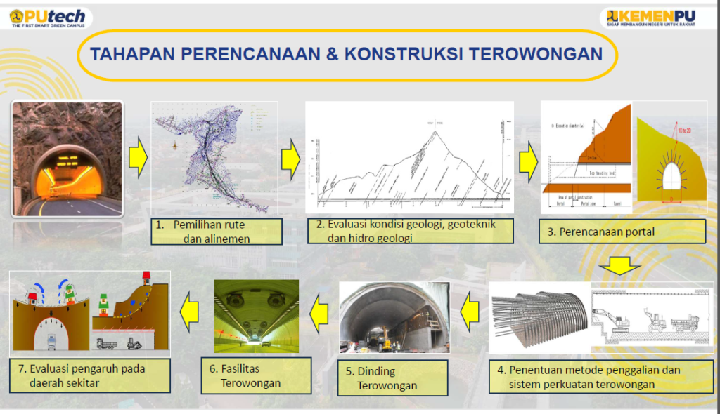 Diagram tahapan perencanaan dan konstruksi terowongan, dari pemilihan rute hingga evaluasi pengaruh ke daerah sekitar