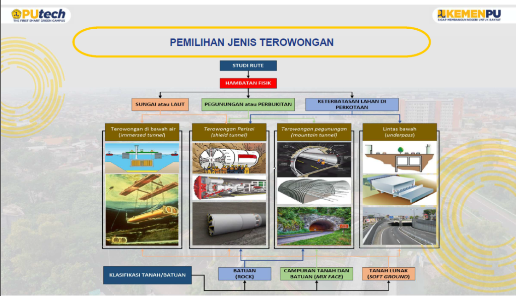 Diagram alur pemilihan jenis terowongan berdasarkan hambatan fisik dan klasifikasi tanah/batuan